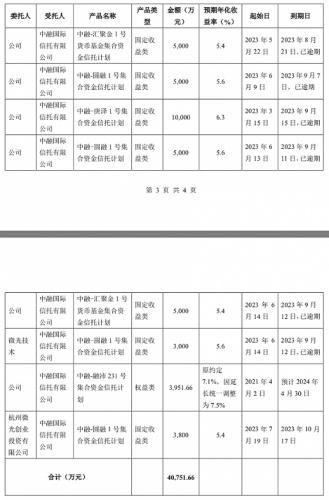 又踩雷！微光股份再曝2.3亿“入坑”中融信托产品 超4亿本金未收回