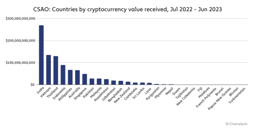 Chainalysis报告：印度、菲律宾与巴基斯坦的加密货币大规模应用