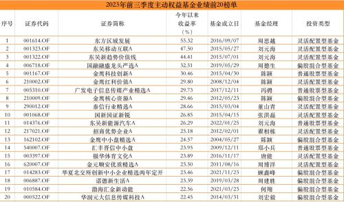 公募基金前三季度业绩放榜：最高收益率55.32%