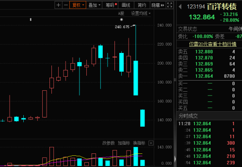 割肉跑路 浮亏近10亿元 知名机构被套！可转债又见大跌 两天跌去45%！