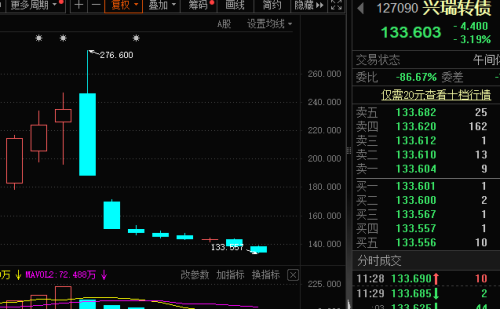 割肉跑路 浮亏近10亿元 知名机构被套！可转债又见大跌 两天跌去45%！