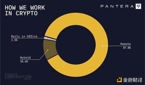 Pantera加密薪酬报告：88%从业者远程办公  高管薪资最高超500万美元