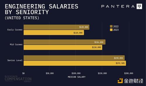 Pantera加密薪酬报告：88%从业者远程办公  高管薪资最高超500万美元