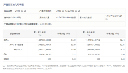 深交所：捷荣技术最近10个交易日累计涨97.1% 自然人买入占比94.89%