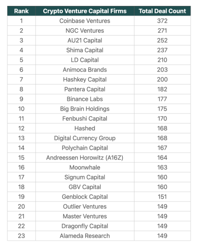 Coinbase Ventures累计完成372笔交易，成为最活跃加密VC