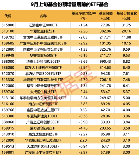 霸屏！9月以来能源主题ETF净值大涨！越跌越买？这些ETF份额创新高