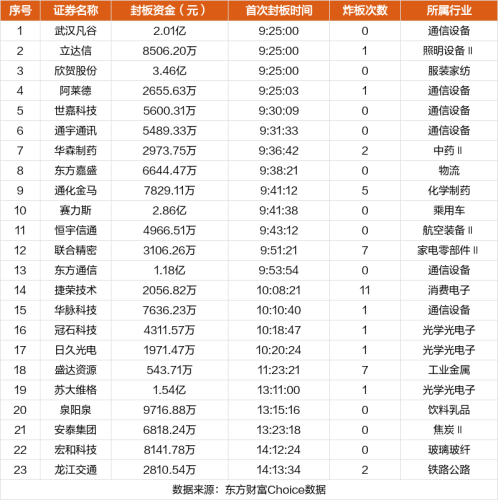 9月14日涨停复盘：捷荣技术12天10板 赛力斯涨停