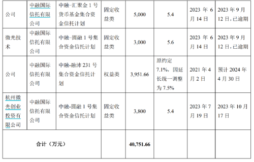 2.3亿！这家A股又“踩雷” 多家上市公司披露信托产品踩雷