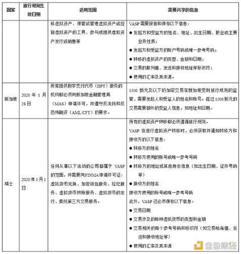 最新加密货币旅行规则在英国生效 比较各国旅行规则异同点