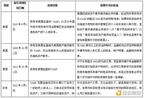 最新加密货币旅行规则在英国生效 比较各国旅行规则异同点