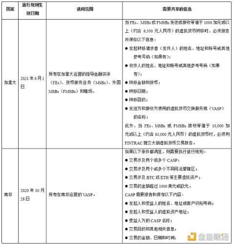 最新加密货币旅行规则在英国生效 比较各国旅行规则异同点