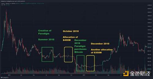 一分钟速览加密基金Paradigm成长史 所投项目最爱空投