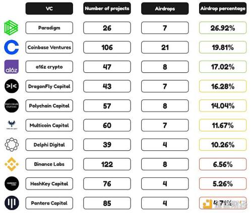 一分钟速览加密基金Paradigm成长史 所投项目最爱空投