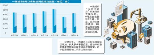 一线城市“认房不认贷”满月 楼市成交冲高回落