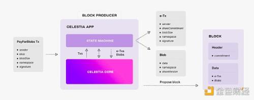 模块化区块链Celestia 6000万枚代币TIA创世空投 分配和资格速览