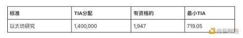 模块化区块链Celestia 6000万枚代币TIA创世空投 分配和资格速览