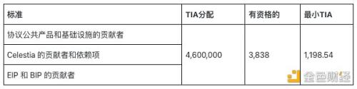 模块化区块链Celestia 6000万枚代币TIA创世空投 分配和资格速览