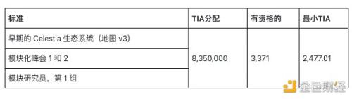 模块化区块链Celestia 6000万枚代币TIA创世空投 分配和资格速览