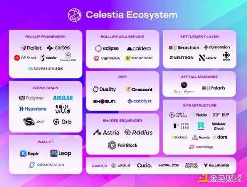 模块化区块链Celestia 6000万枚代币TIA创世空投 分配和资格速览