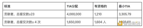 模块化区块链Celestia 6000万枚代币TIA创世空投 分配和资格速览