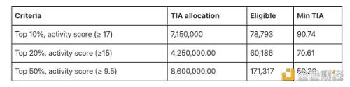 模块化区块链Celestia 6000万枚代币TIA创世空投 分配和资格速览