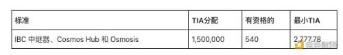 模块化区块链Celestia 6000万枚代币TIA创世空投 分配和资格速览