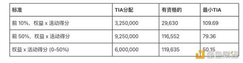 模块化区块链Celestia 6000万枚代币TIA创世空投 分配和资格速览