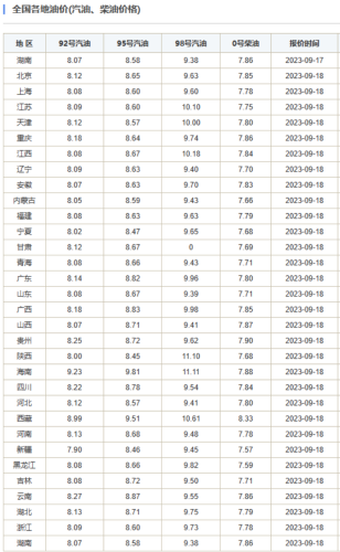 时间定了！油价又要调整 本轮油价上调几乎已无悬念