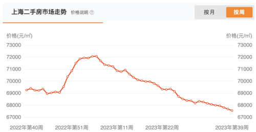 上海：新房成交数据坐上“过山车” 二手豪宅降价近600万挂牌