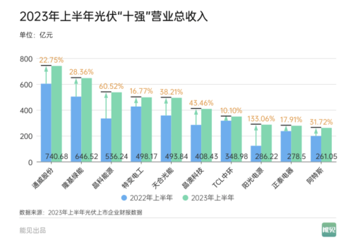 光伏没有胜者只有“剩”者：十大龙头上半年狂收四千亿、总市值却蒸发上万亿