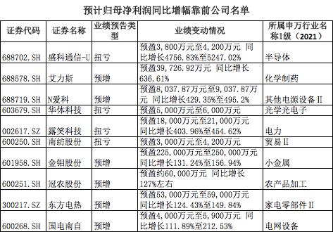 84家预喜！多家公司预计归母净利润同比增幅超100%