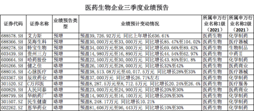 84家预喜！多家公司预计归母净利润同比增幅超100%