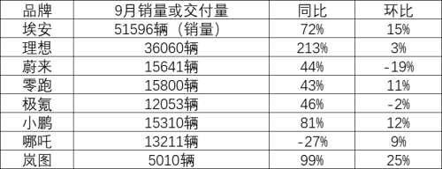 新能源车企9月销量彻底爆了！埃安首破5万大关 第二梯队阵容庞大