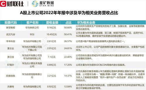 华为新机热销！梳理华为相关业务营收占比超10%的A股上市公司名单