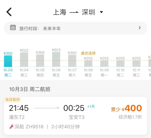 降幅达80%！机票价格大跳水 返程要小心“价格刺客”