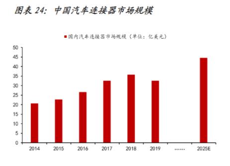 汽车智能化大幅催生高速连接器需求！受益上市公司梳理