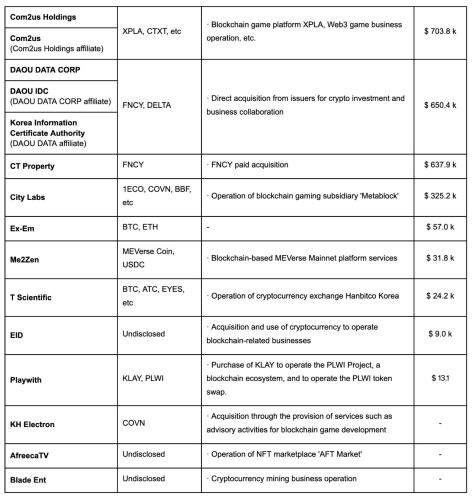 一览拥有加密资产的韩国上市公司现状
