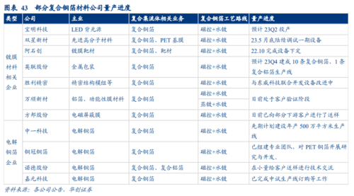 复合集流体量产元年：A股上市公司投资、签单“快马加鞭” 上游设备厂商最受益？