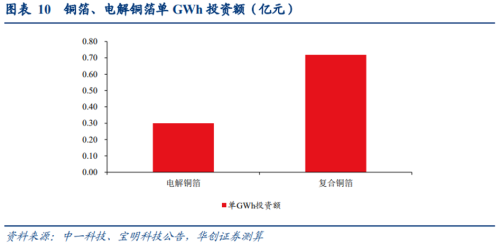 复合集流体量产元年：A股上市公司投资、签单“快马加鞭” 上游设备厂商最受益？