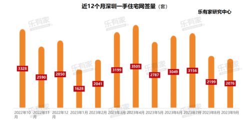 深圳“认房不认贷”满月：新房去化周期仍超17个月 二手房放盘量增加