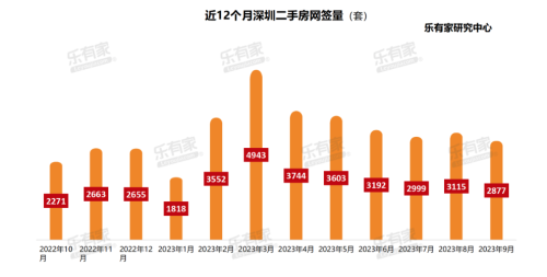 深圳“认房不认贷”满月：新房去化周期仍超17个月 二手房放盘量增加