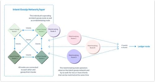 起底 Intent-Centric 生态：有哪些值得关注的项目？