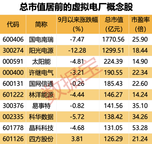 虚拟电厂利好频发 两股抢先发布三季度业绩预告