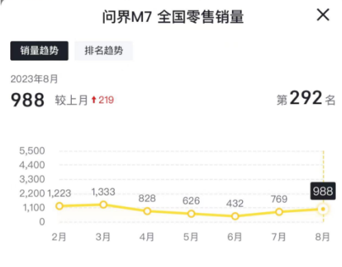 华为彻底爆了！余承东评新M7销量：起死回生 真不容易