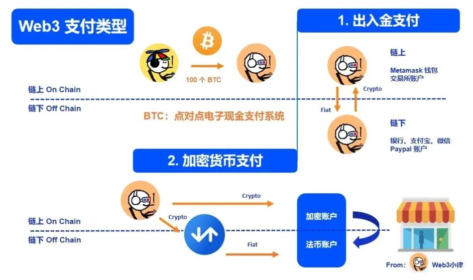 Web3 支付万字研报：行业巨头的全军出击，有望改变现有加密市场格局