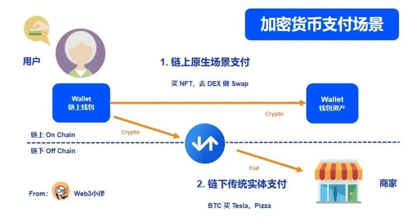 Web3 支付万字研报：行业巨头的全军出击，有望改变现有加密市场格局