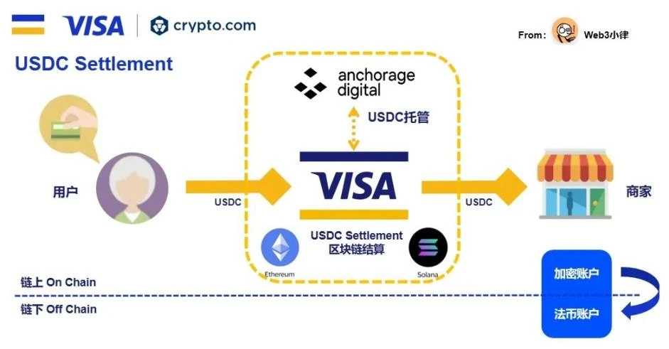 Web3 支付万字研报：行业巨头的全军出击，有望改变现有加密市场格局