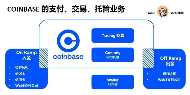 Web3 支付万字研报：行业巨头的全军出击，有望改变现有加密市场格局