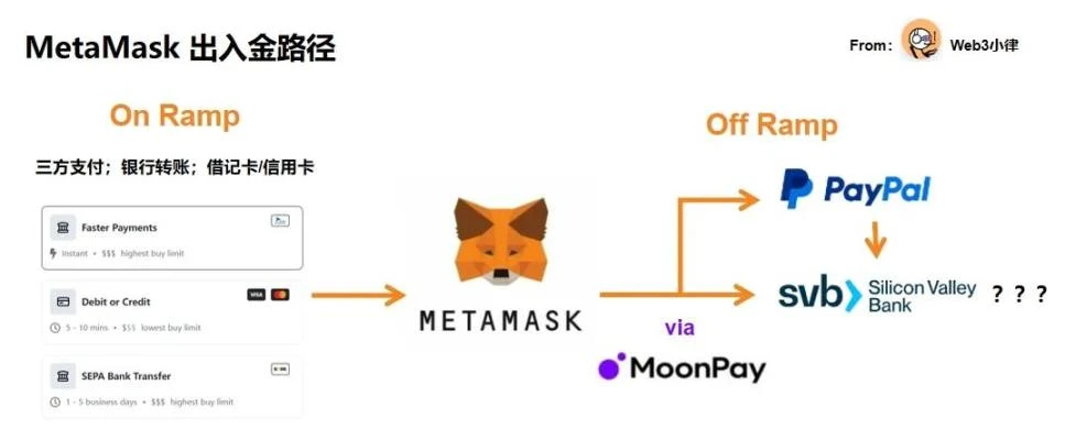 Web3 支付万字研报：行业巨头的全军出击，有望改变现有加密市场格局