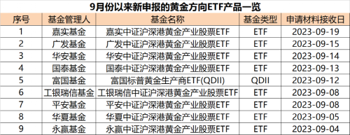 重磅！多家公募巨头出手 布局黄金赛道产品